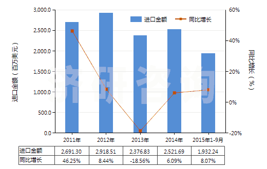 2011-2015年9月中國其他氯化鉀(HS31042090)進(jìn)口總額及增速統(tǒng)計(jì)